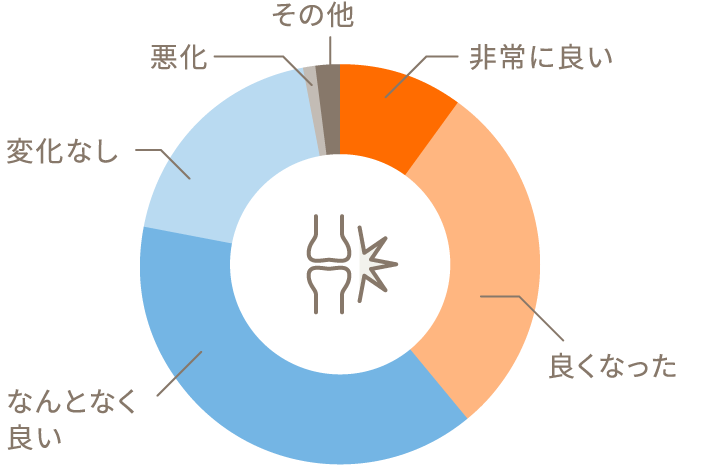 膠原病・リウマチ改善