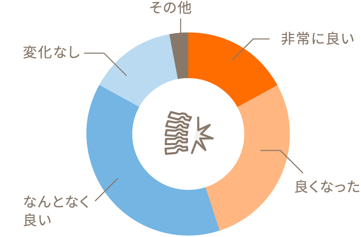 関節炎・腰痛改善