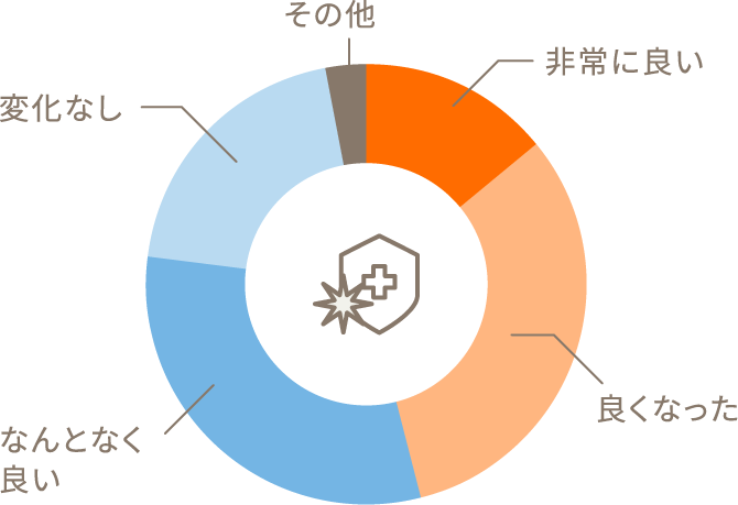 アレルギー症改善について