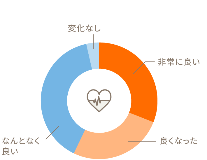 高血圧・コレステロール疾患の改善について