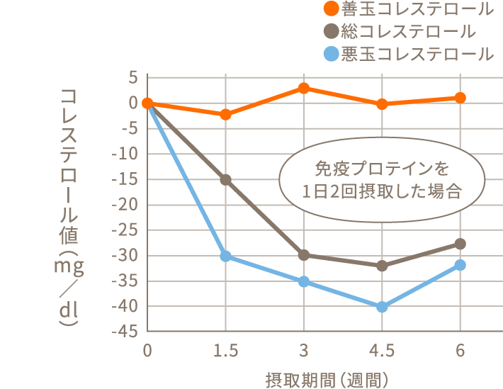 コレステロール抑制効果