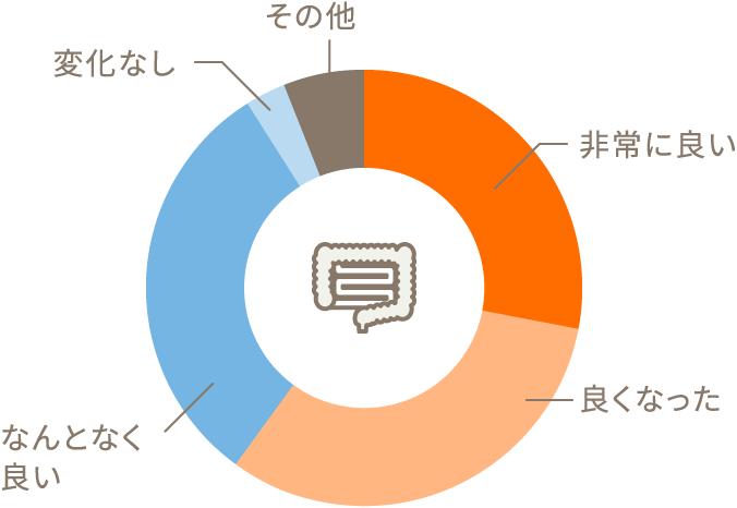 胃腸・便秘の改善