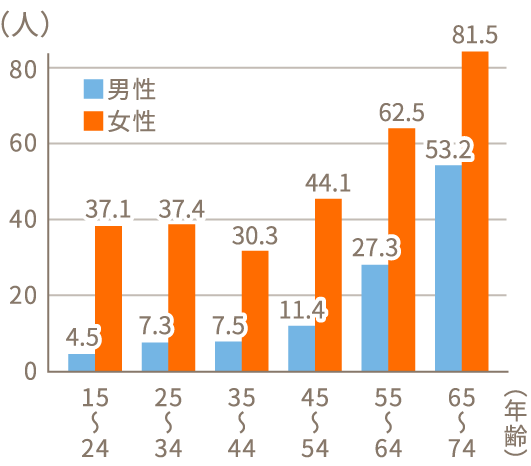 年齢別・性別にみた便秘の頻度