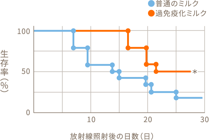 放射線照射マウスの生存率