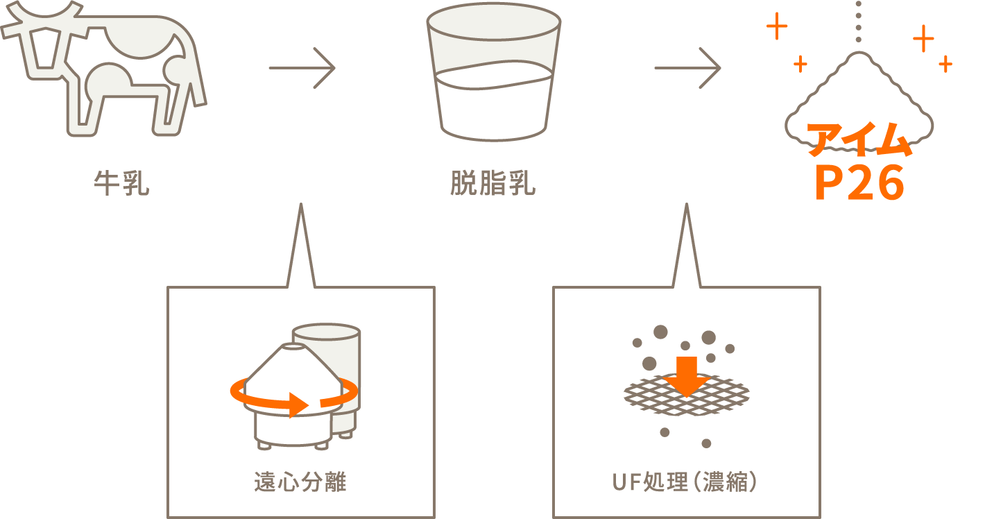 アイムP26の製法