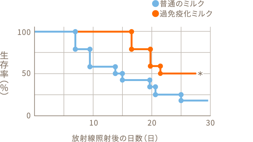 放射線照射マウスの生存率