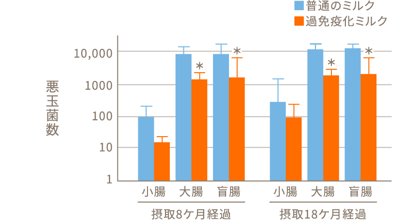 放射線照射マウスの臓器内悪玉菌数